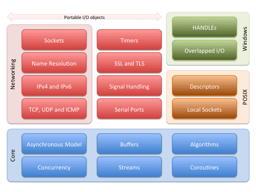 TCP Assíncrono usando C++11 e Boost Asio